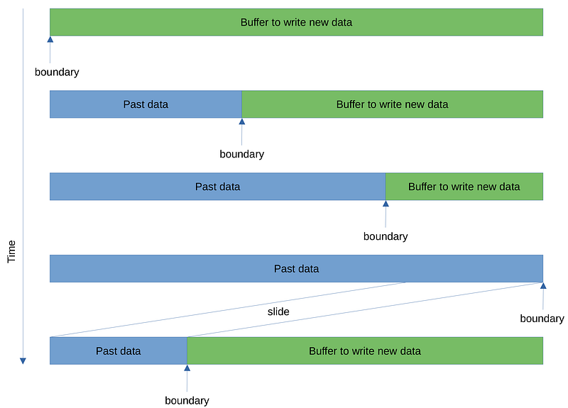 Sliding window evolution