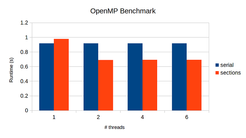 Performance comparison showing minimal speedup with section construct