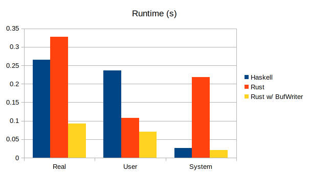 Performance Chart