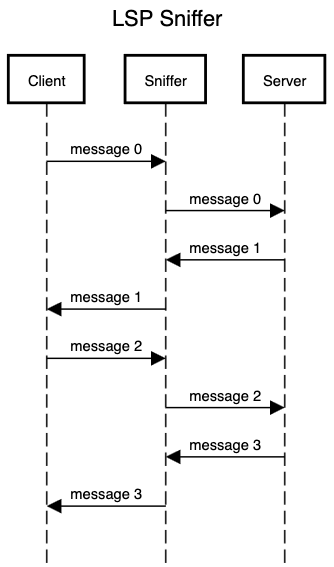 Diagram showing LSP sniffing architecture