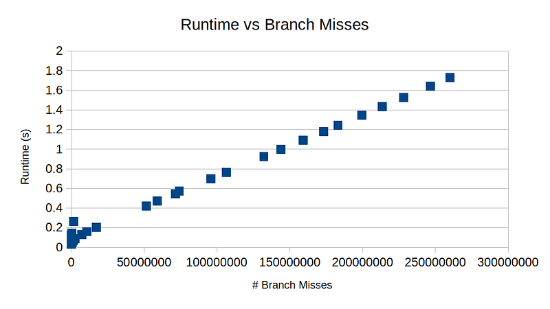Plot of branch misses vs runtime for v1