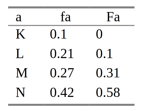 probability of alphabet used in the table above