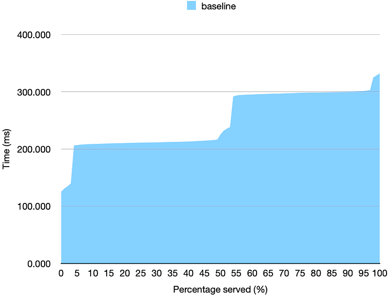 Cumulative distribution of the response time from the server with baseline implementation