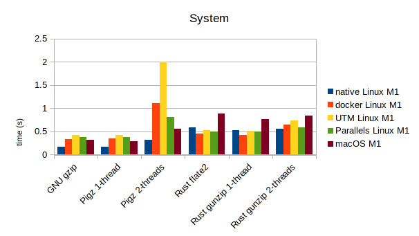 system runtime corresponds to file I/O