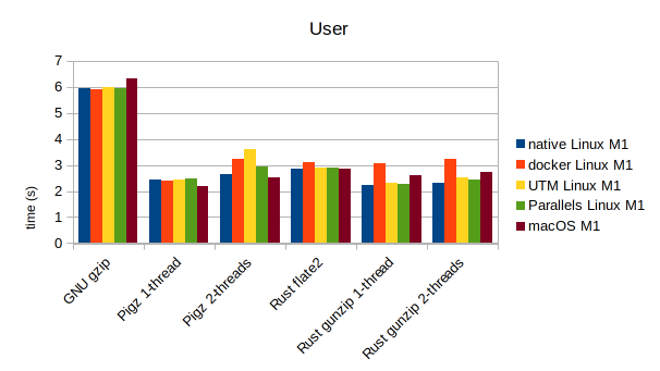 user runtime corresponds to CPU intensive work