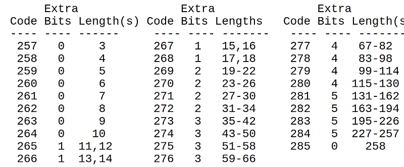 RFC1951 length table
