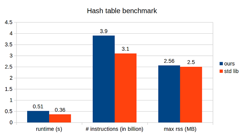 Improved runtime comparison