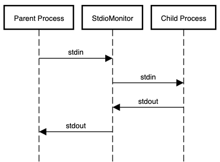 StdioMonitor will capture stdio traffic between the parent and child processes