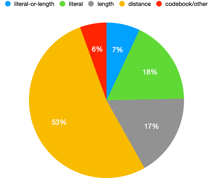 Breakdown of gz file components