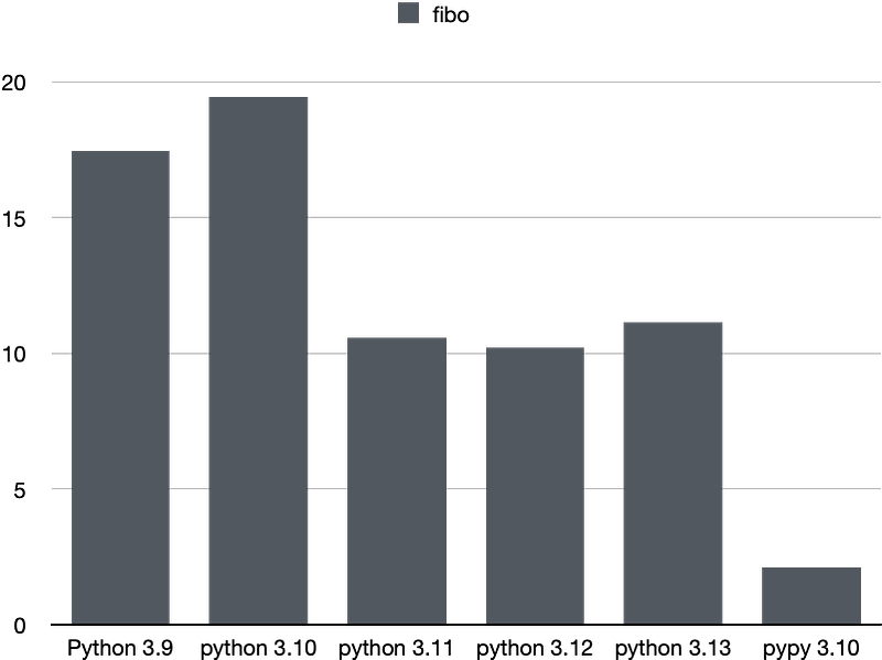 Fibonacci recursion benchmark results