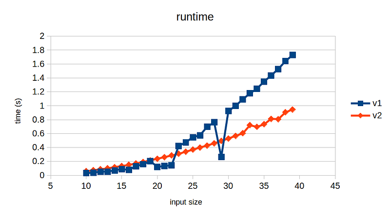 Plot showing runtime comparison