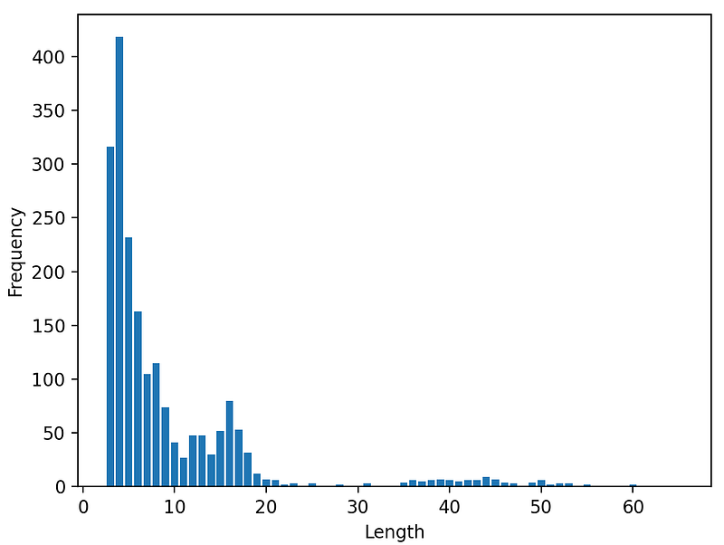 Length and Distance code histograms