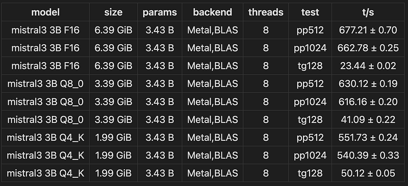 llama-bench on Apple M1 Pro