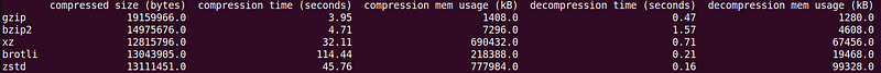 Benchmark result for the first 100MB of Linux source tarball