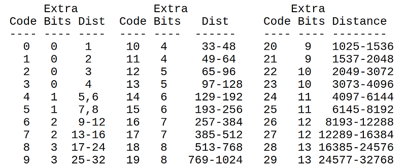 RFC1951 distance table