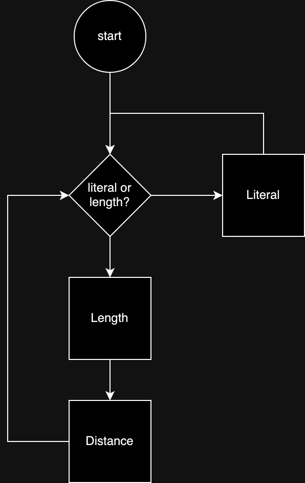 Lz77 decoding algorithm