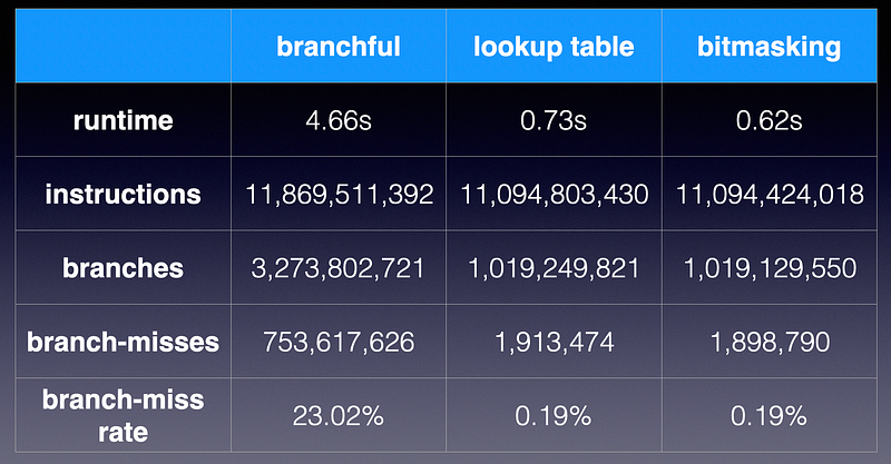 perf stat comparison