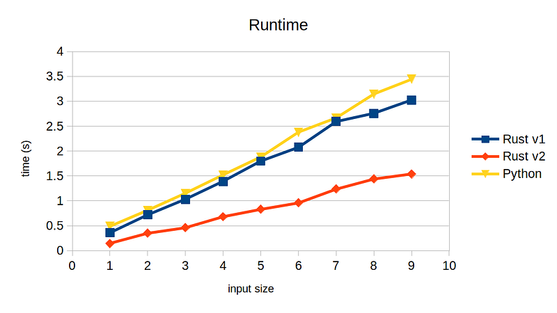 Performance comparison showing improvement