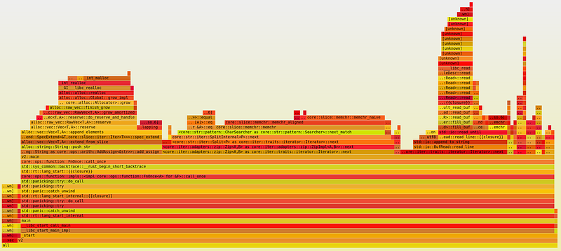Detailed performance analysis