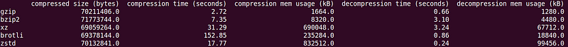 Benchmark result for the first 100MB of GPT2 weights