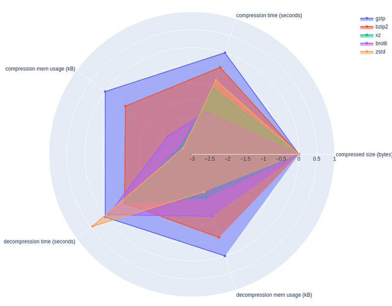 Benchmark result for the first 100MB of GPT2 weights