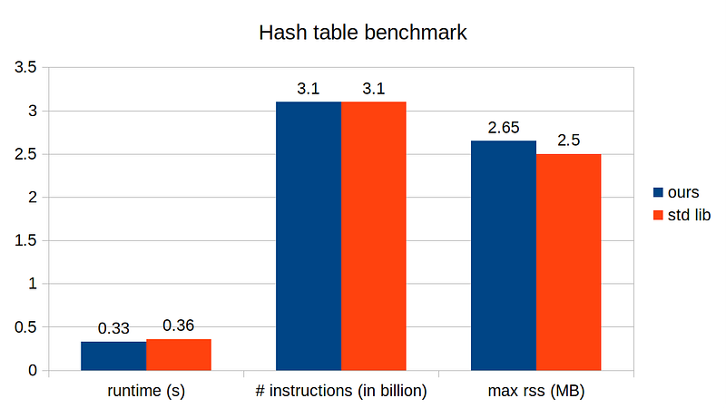 Memory and instruction benchmark results