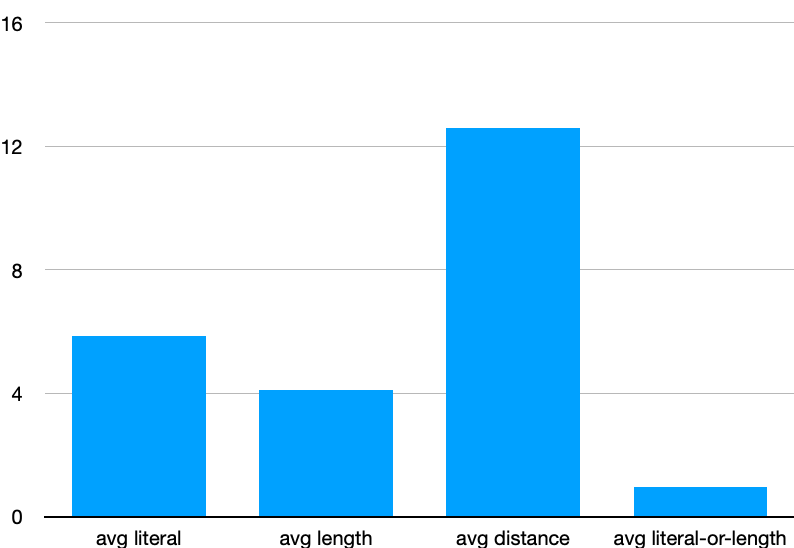 Average bits per code