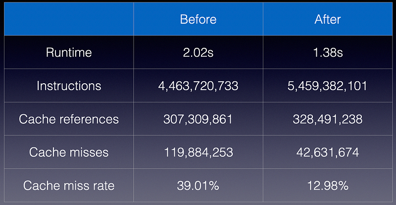 perf stat comparison