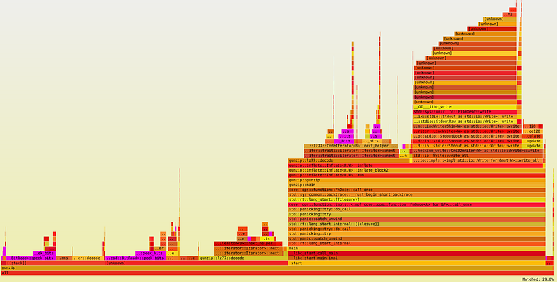 flamegraph analysis of our gunzip implementation