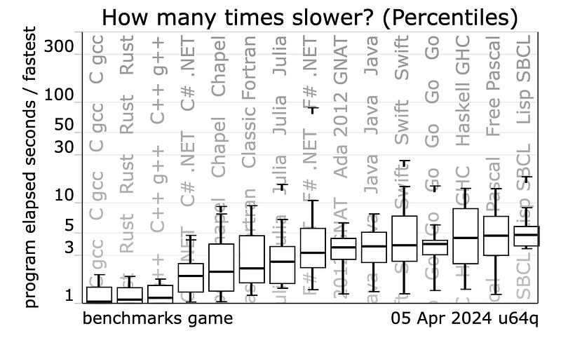 Benchmark game comparison chart