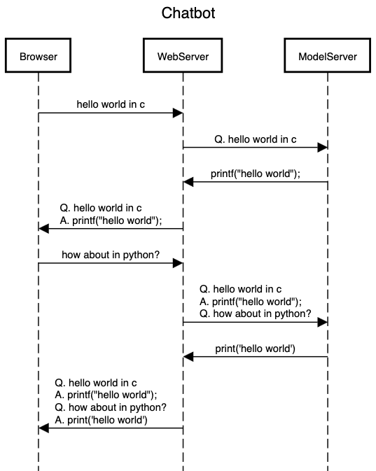 Sequence Diagram