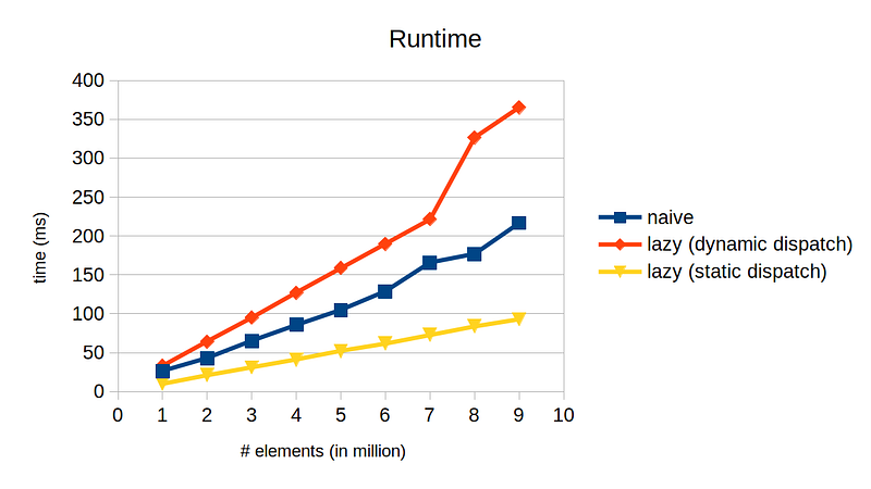Runtime performance comparison with expression templates