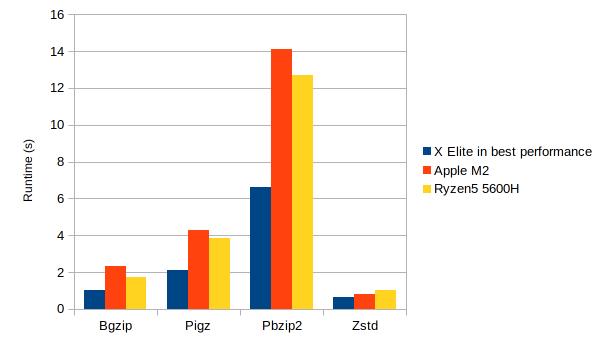 Multi-core benchmark with compression