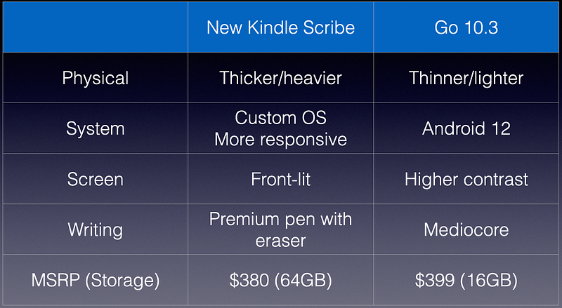 Kindle Scribe vs Go 10.3