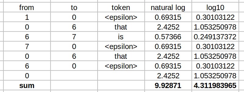 calculating probability of &ldquo;that is that&rdquo;