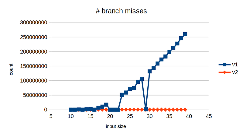 Plot showing branch misses