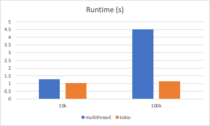 Performance comparison