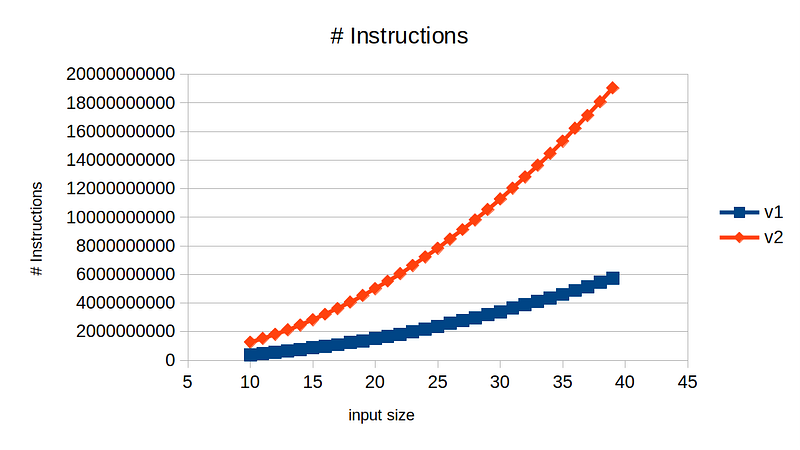 Plot showing instruction counts for two implementations