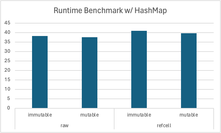 Benchmark 2 results with HashMap