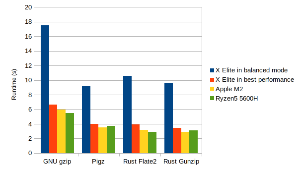 Single-core benchmark with decompression